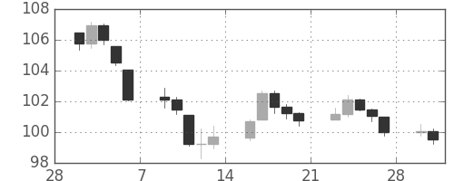 DJIの日足チャート(1942年3月)
