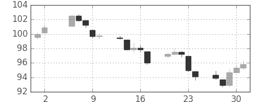 DJIの日足チャート(1942年4月)