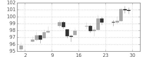 DJIの日足チャート(1942年5月)