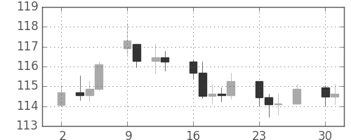 DJIの日足チャート(1942年11月)