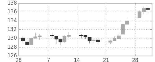 DJIの日足チャート(1943年3月)