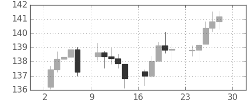 DJIの日足チャート(1943年5月)