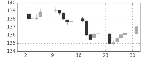 DJIの日足チャート(1944年4月)