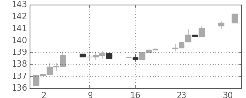 DJIの日足チャート(1944年5月)