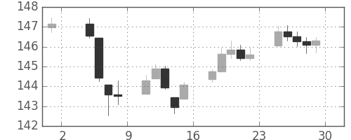 DJIの日足チャート(1944年9月)