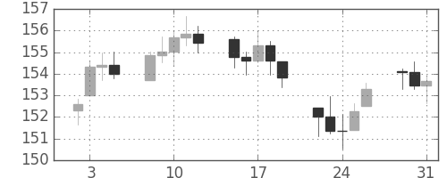 DJIの日足チャート(1945年1月)