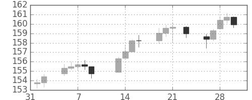 DJIの日足チャート(1945年2月)
