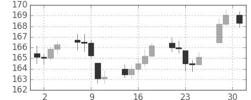 DJIの日足チャート(1945年5月)