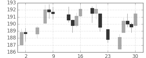 DJIの日足チャート(1945年11月)