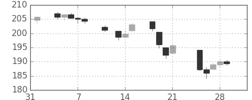 DJIの日足チャート(1946年2月)