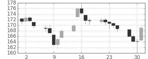 DJIの日足チャート(1946年10月)