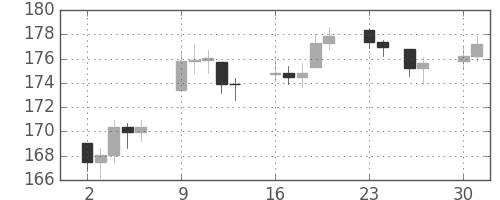 DJIの日足チャート(1946年12月)