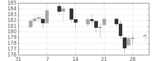 DJIの日足チャート(1947年2月)