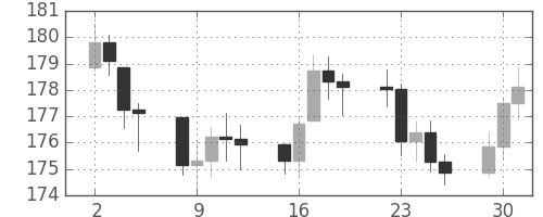 DJIの日足チャート(1947年9月)