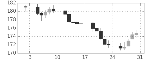 DJIの日足チャート(1948年1月)