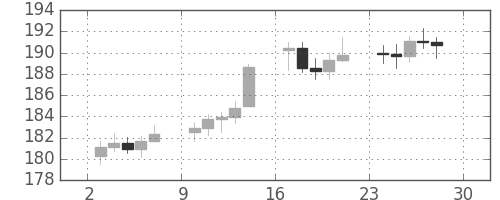 DJIの日足チャート(1948年5月)