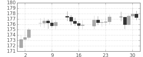 DJIの日足チャート(1948年12月)
