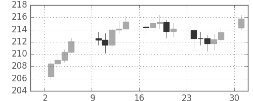 DJIの日足チャート(1950年4月)