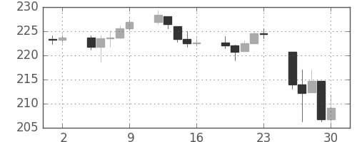 DJIの日足チャート(1950年6月)