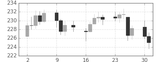 DJIの日足チャート(1950年10月)