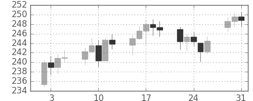 DJIの日足チャート(1951年1月)