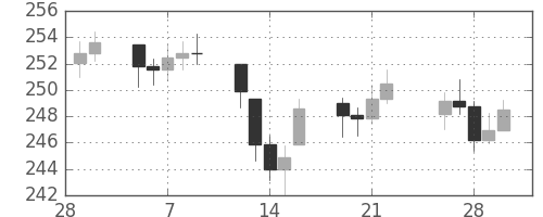 DJIの日足チャート(1951年3月)
