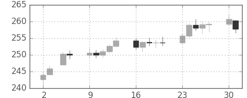 DJIの日足チャート(1951年7月)