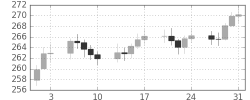 DJIの日足チャート(1951年8月)