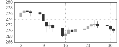 DJIの日足チャート(1952年9月)