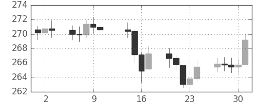 DJIの日足チャート(1952年10月)