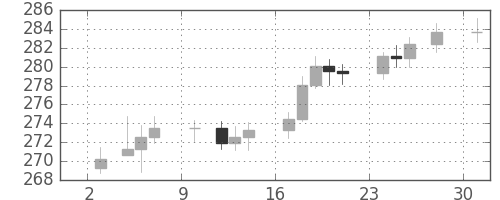 DJIの日足チャート(1952年11月)