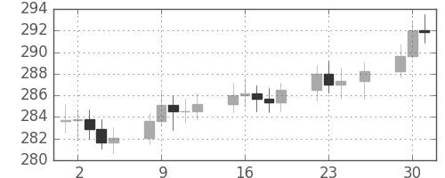 DJIの日足チャート(1952年12月)
