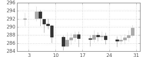 DJIの日足チャート(1953年1月)