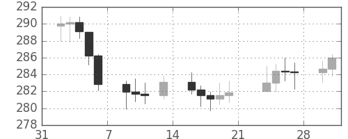 DJIの日足チャート(1953年2月)