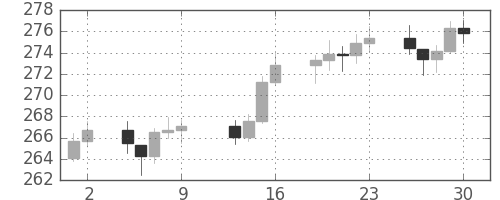 DJIの日足チャート(1953年10月)