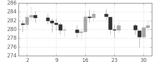 DJIの日足チャート(1953年12月)