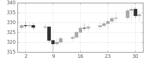 DJIの日足チャート(1954年6月)