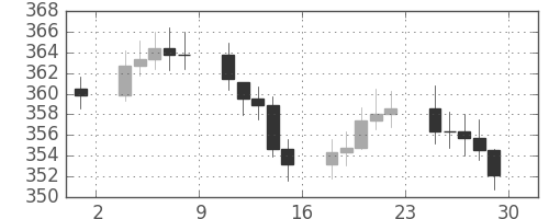 DJIの日足チャート(1954年10月)