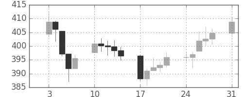 DJIの日足チャート(1955年1月)