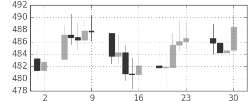 DJIの日足チャート(1955年12月)