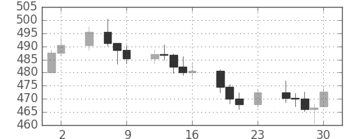 DJIの日足チャート(1956年11月)