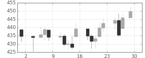 DJIの日足チャート(1957年11月)
