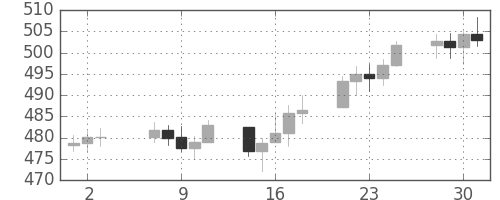 DJIの日足チャート(1958年7月)