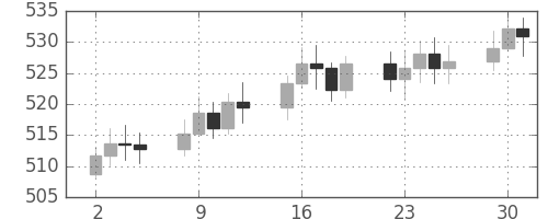 DJIの日足チャート(1958年9月)