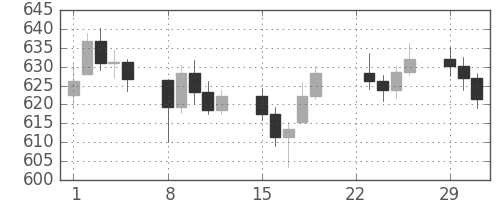 DJIの日足チャート(1960年2月)