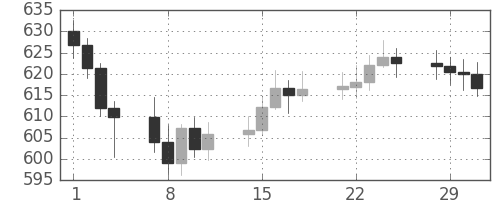 DJIの日足チャート(1960年3月)