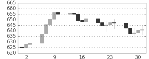 DJIの日足チャート(1960年6月)