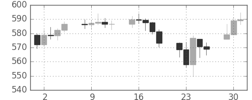 DJIの日足チャート(1962年10月)