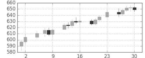 DJIの日足チャート(1962年11月)