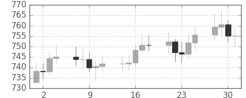 DJIの日足チャート(1963年10月)